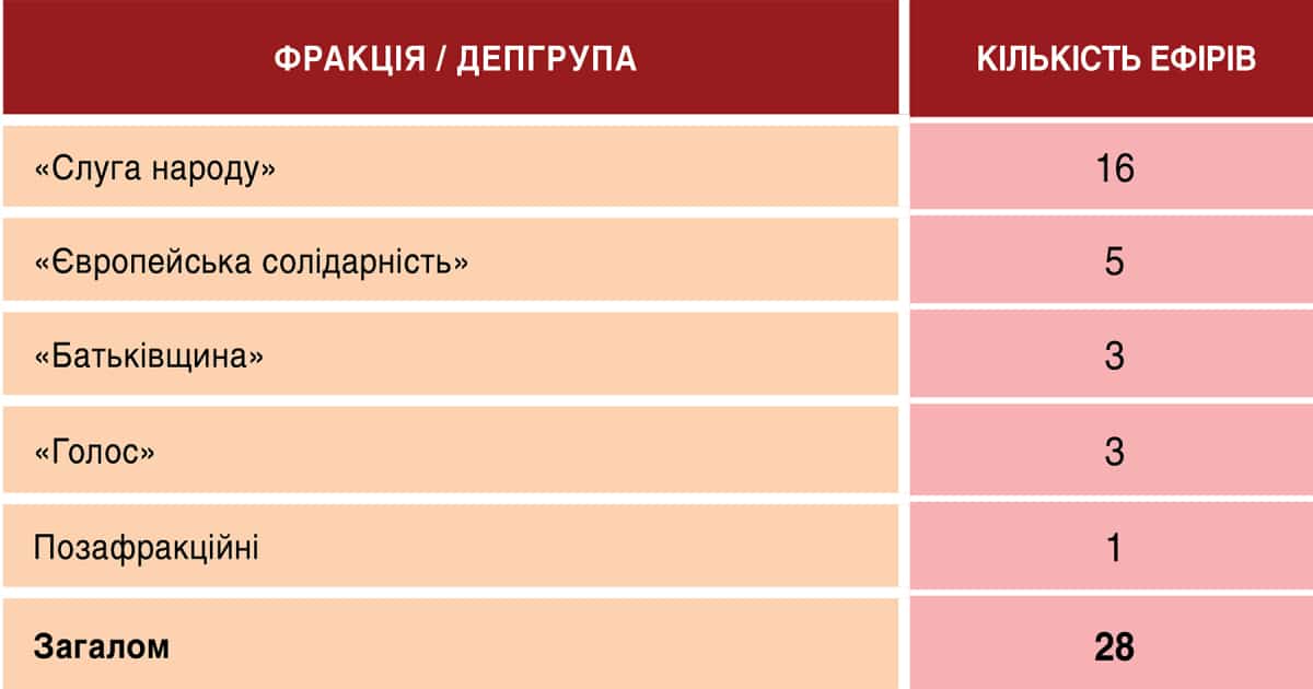 Телемарафон «Єдині новини»: аналітика ефіру 17-18 лютого 4