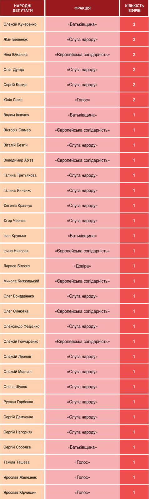 Телемарафон «Єдині новини»: аналітика ефіру 11-12 лютого 2026 5
