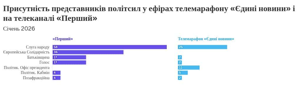 Марафон "Єдині новини": аналітика виступів у січні 2026 4