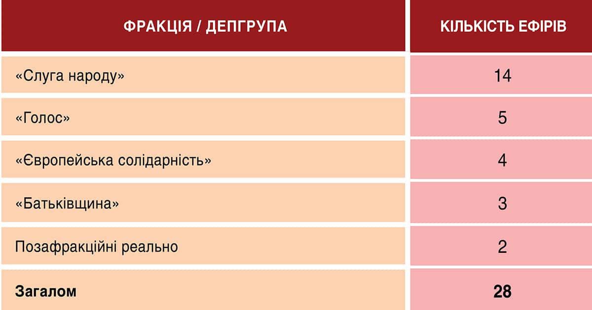 Моніторинг телемарафону «Єдині новини» й ефіру Першого каналу Суспільного за 27—28 січня 2026 року . 5