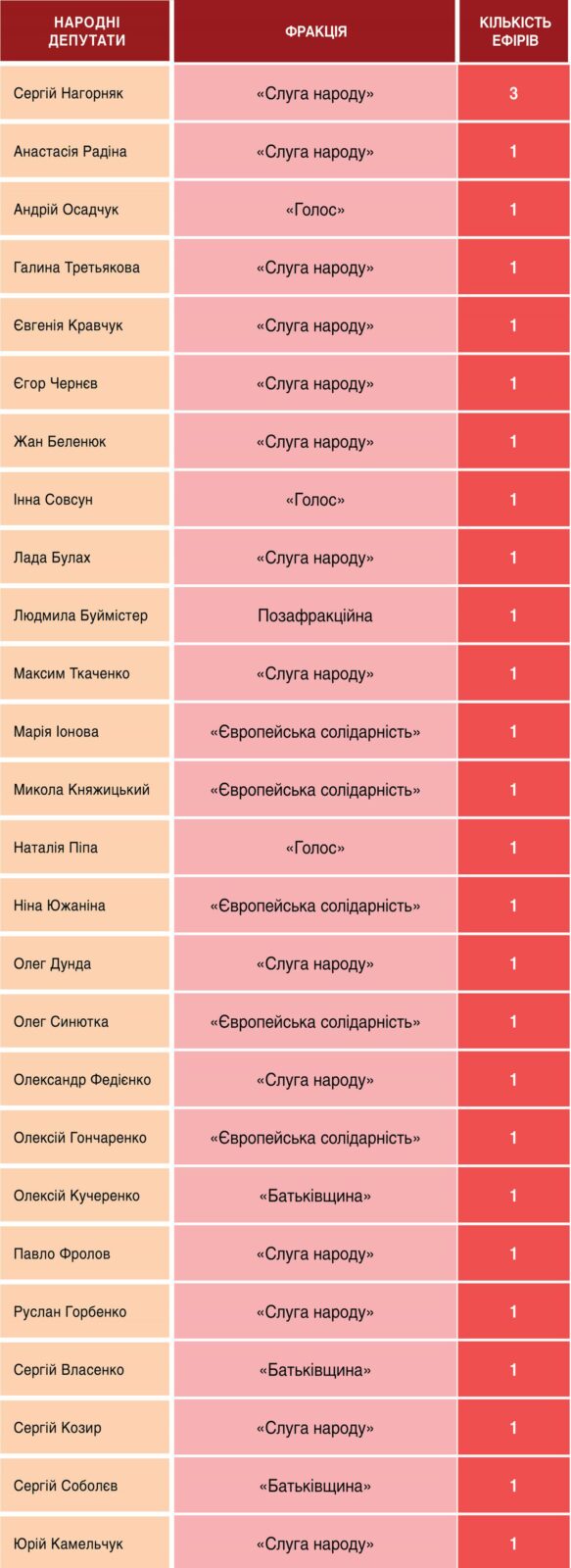Телемарафон «Єдині новини»: аналітика ефіру 17-18 лютого 5