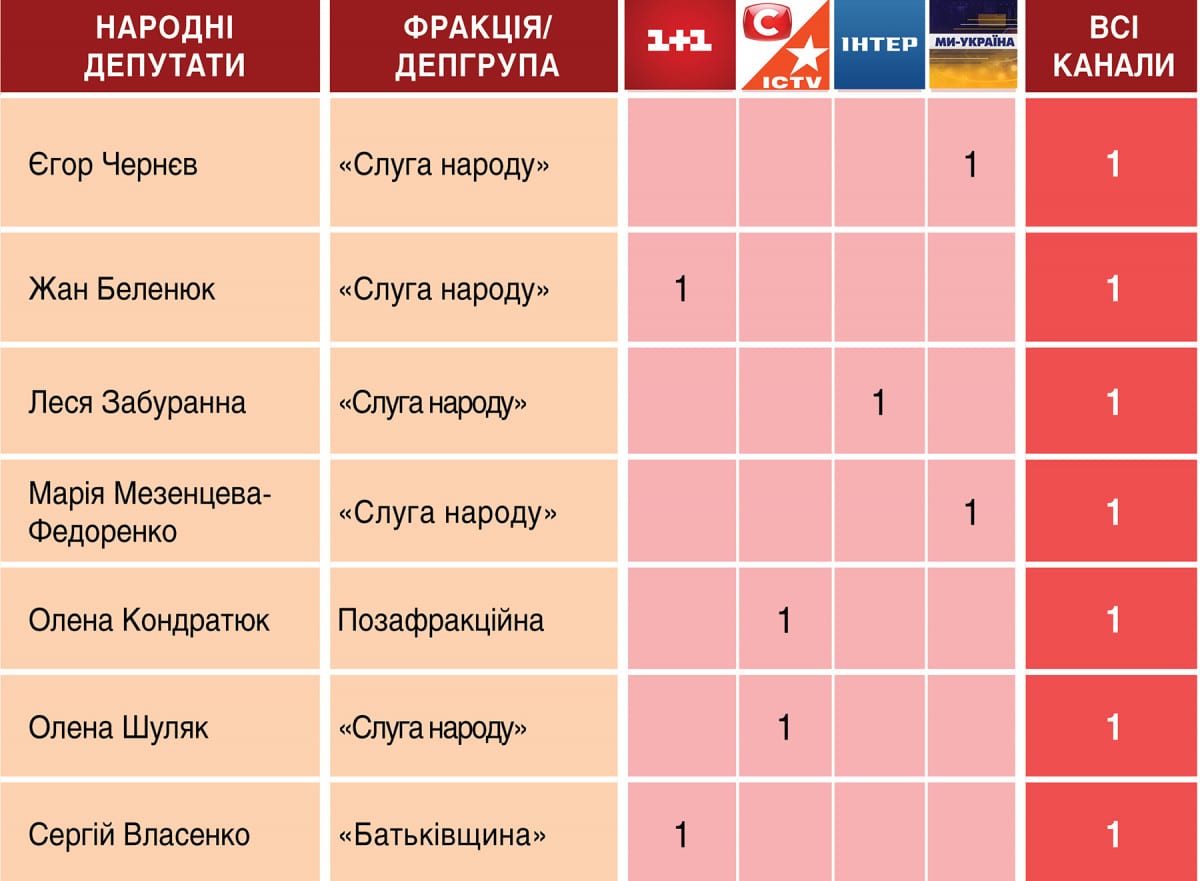 Телемарафон «Єдині новини»: аналітика ефіру 17-18 лютого 3