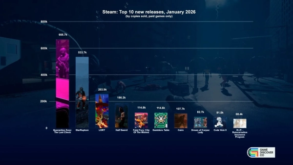 StarRupture злетіла на вершину прибуткових релізів Steam у січні 3