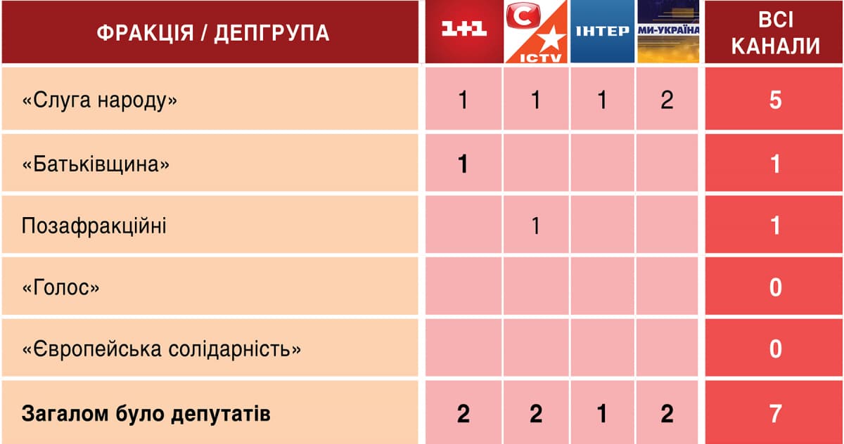 Телемарафон «Єдині новини»: аналітика ефіру 17-18 лютого 2