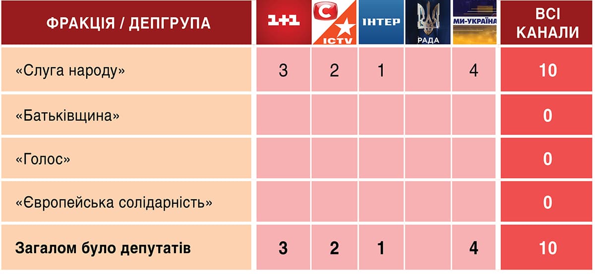 Моніторинг телемарафону «Єдині новини» й ефіру Першого каналу Суспільного за 27—28 січня 2026 року . 3