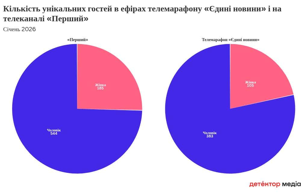 Марафон "Єдині новини": аналітика виступів у січні 2026 2