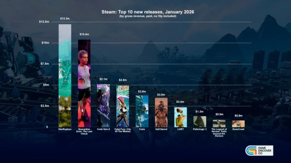StarRupture злетіла на вершину прибуткових релізів Steam у січні 2