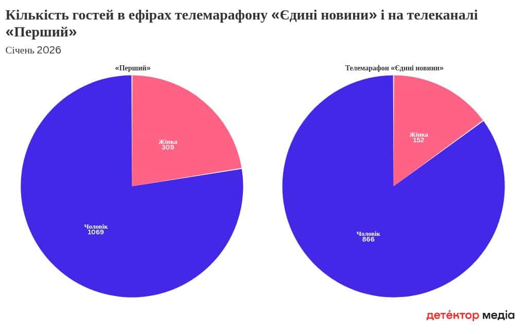 Марафон "Єдині новини": аналітика виступів у січні 2026 1