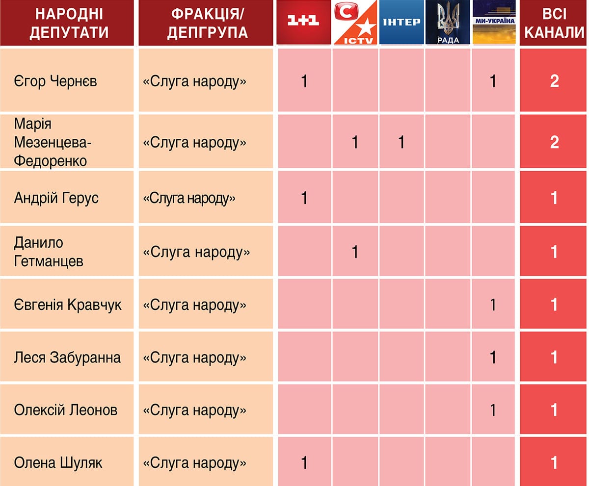 Моніторинг телемарафону «Єдині новини» й ефіру Першого каналу Суспільного за 27—28 січня 2026 року . 4