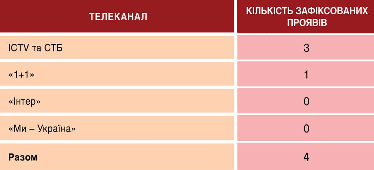 Телемарафон "Єдині новини": аналітика ефіру 21-22 квітня 2026 8 Телемарафон "Єдині новини": аналітика ефіру 21-22 квітня 2026 8