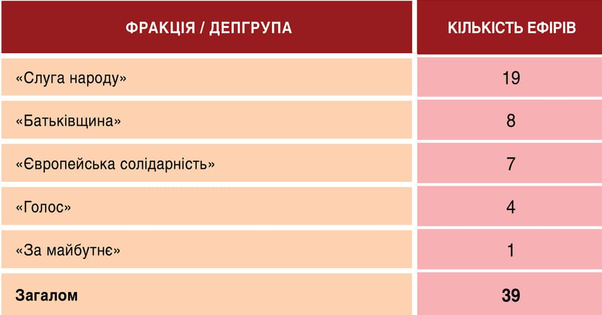 Телемарафон "Єдині новини": аналітика ефіру 21-22 квітня 2026 6 Телемарафон "Єдині новини": аналітика ефіру 21-22 квітня 2026 6