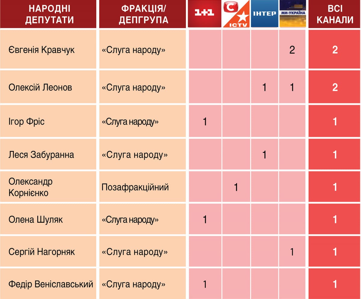 Телемарафон "Єдині новини": аналітика ефіру 21-22 квітня 2026 5 Телемарафон "Єдині новини": аналітика ефіру 21-22 квітня 2026 5