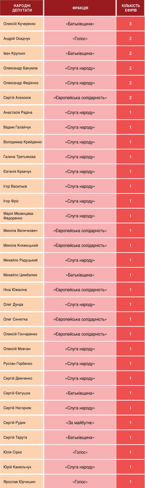 Телемарафон "Єдині новини": аналітика ефіру 21-22 квітня 2026 7 Телемарафон "Єдині новини": аналітика ефіру 21-22 квітня 2026 7
