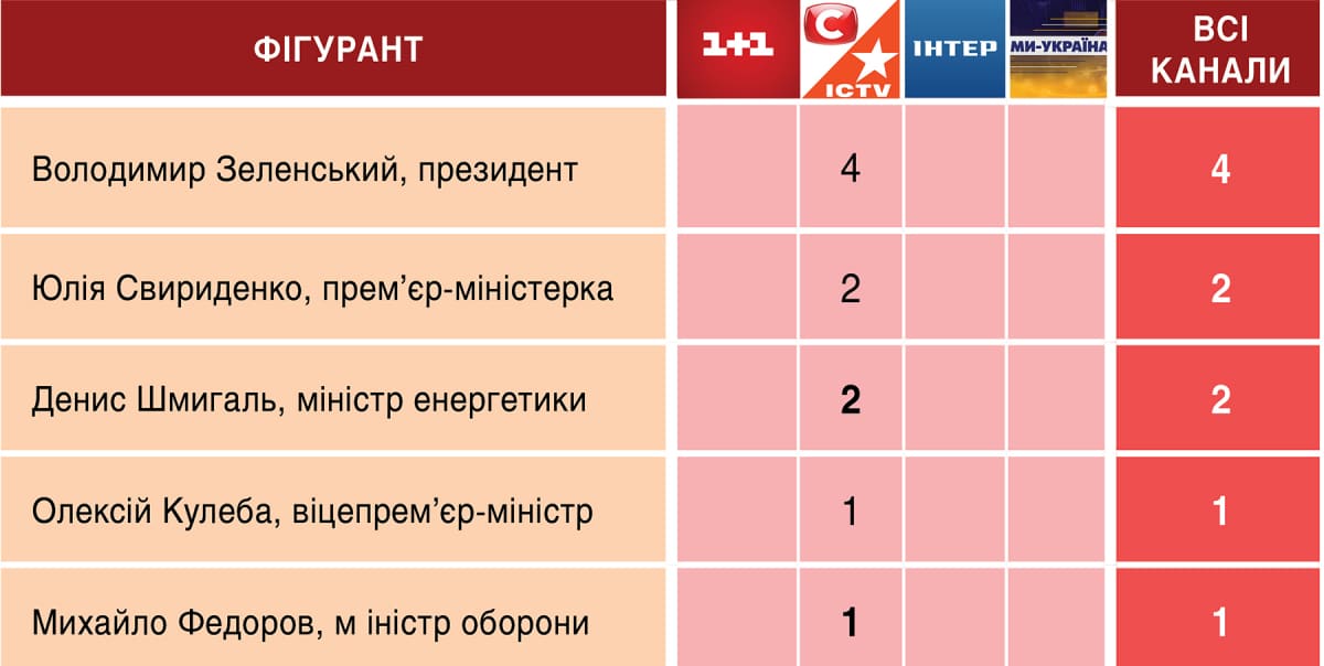 Телемарафон «Єдині новини»: аналітика ефірів 27-29 квітня 9