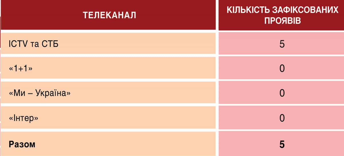 Телемарафон «Єдині новини»: аналітика ефірів 27-29 квітня 8