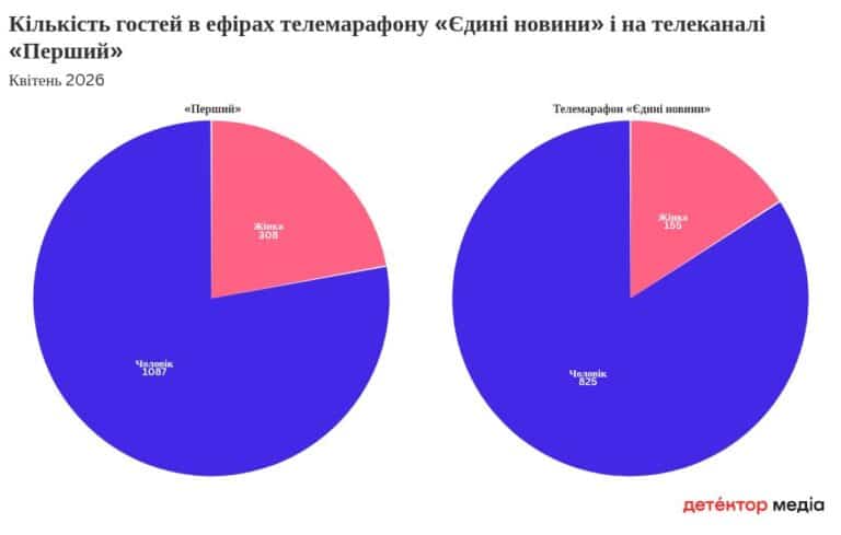 Марафон «Єдині новини»: аналітика виступів у квітні 2026 21