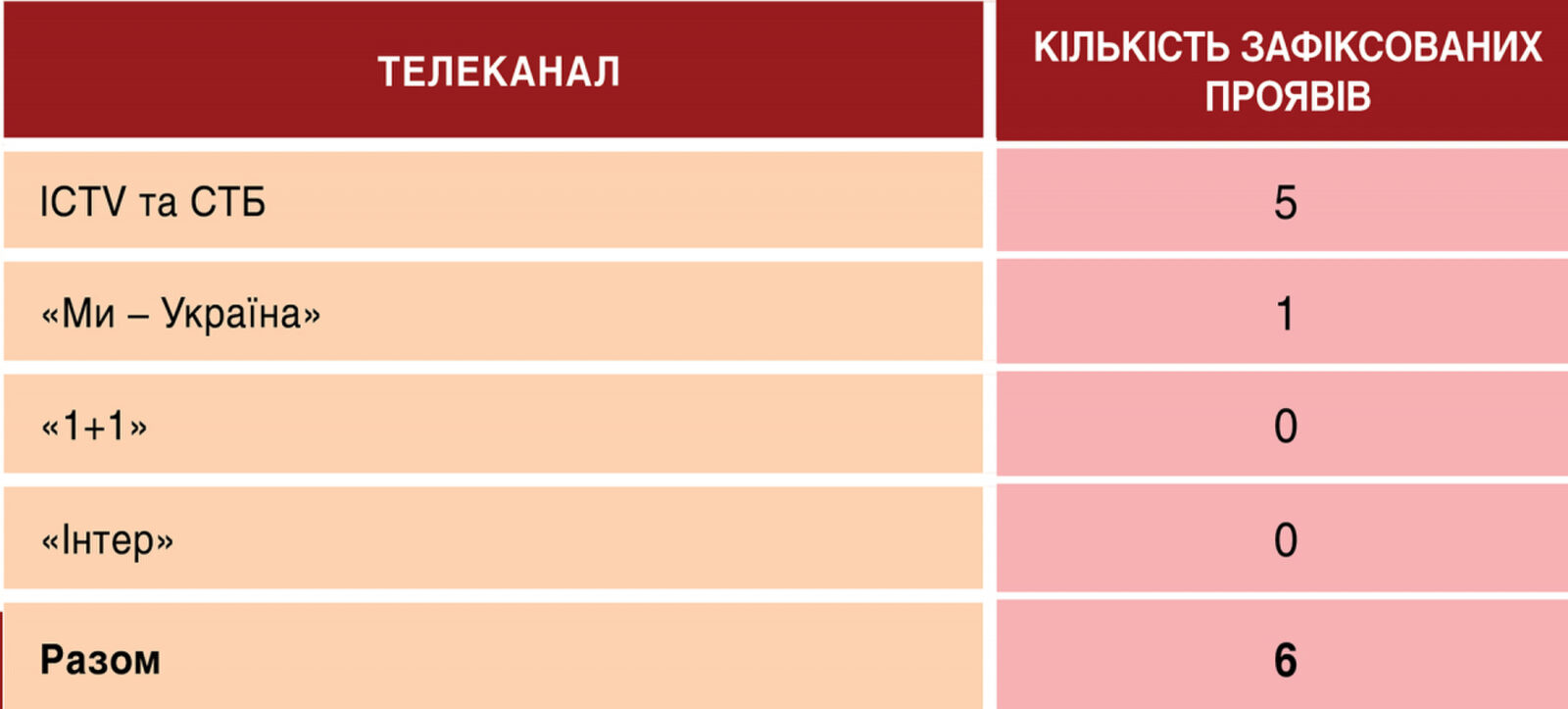 Телемарафон «Єдині новини»: аналітика ефіру 8-9 червня 2026 9