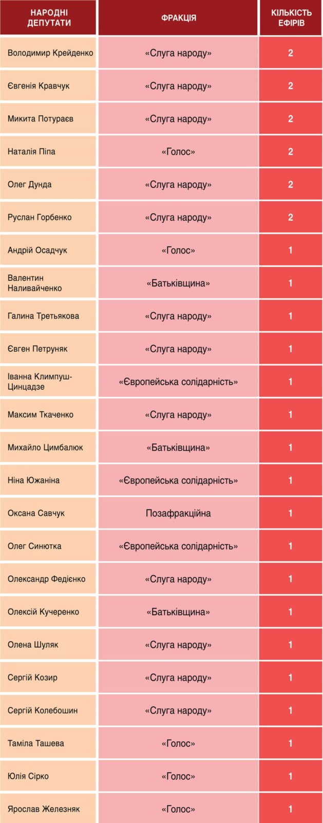Телемарафон «Єдині новини»: аналітика ефіру 8-9 червня 2026 8