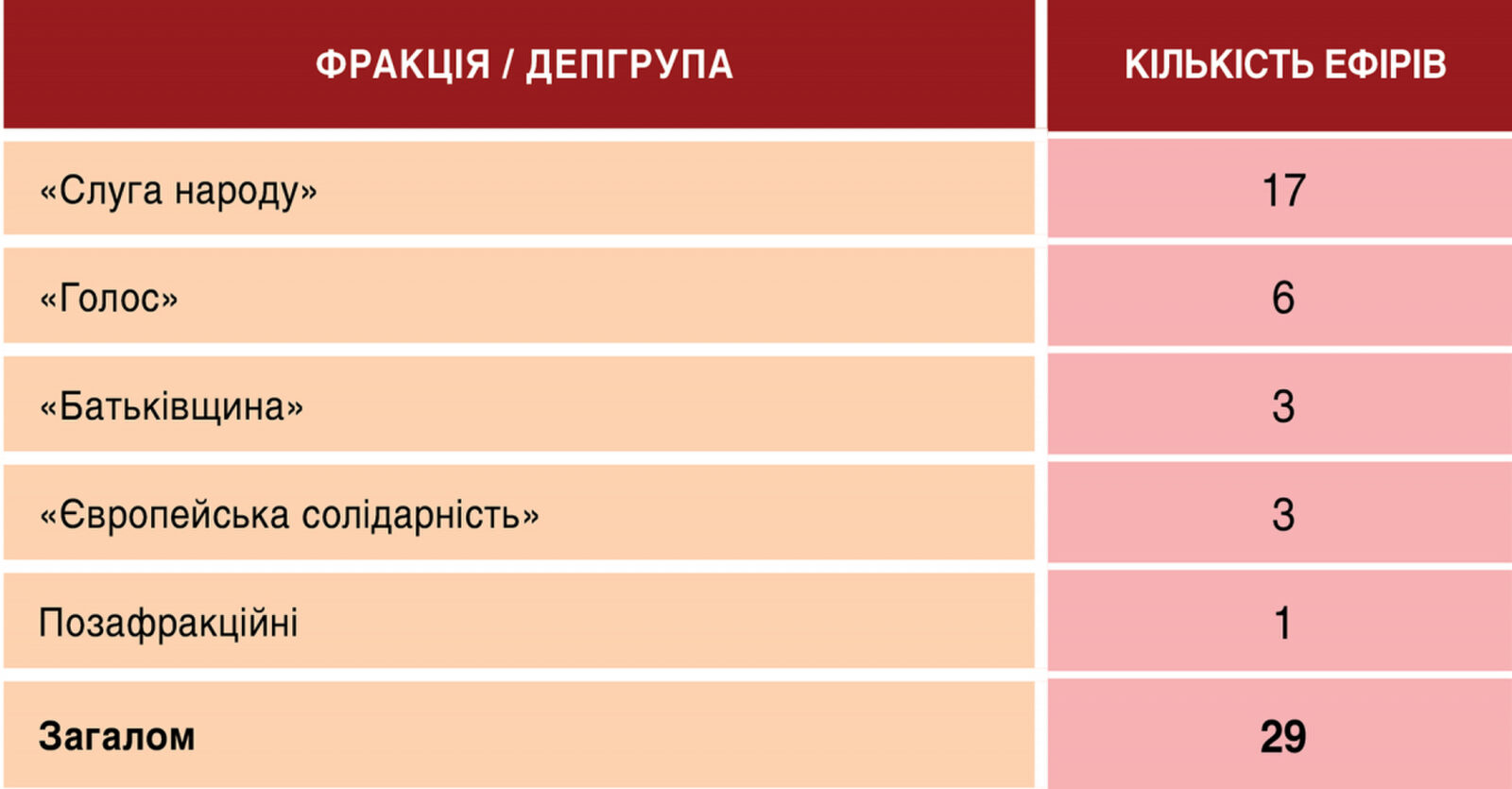Телемарафон «Єдині новини»: аналітика ефіру 8-9 червня 2026 7