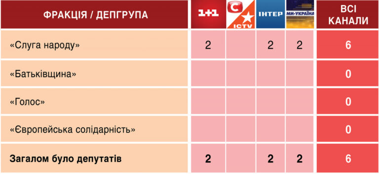 Телемарафон «Єдині новини»: аналітика ефіру 26-27 травня 40 Телемарафон «Єдині новини»: аналітика ефіру 26-27 травня 40