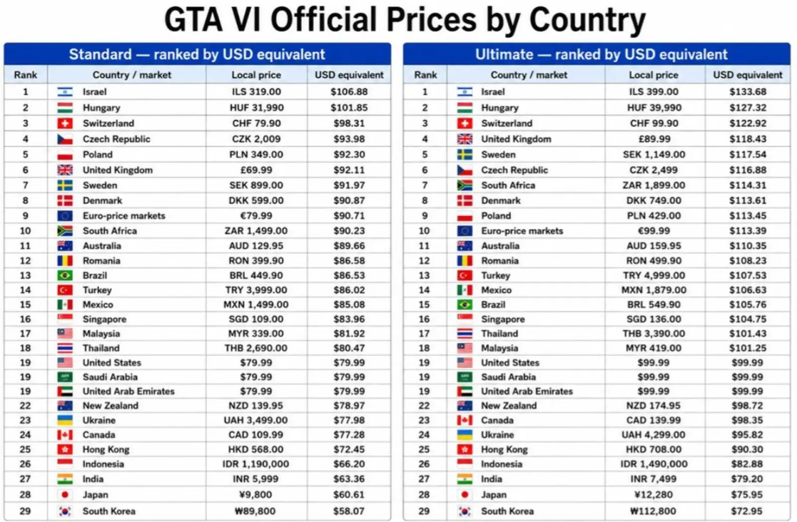 GTA VI: $3 мільярди та 39 мільйонів передзамовлень за добу 3