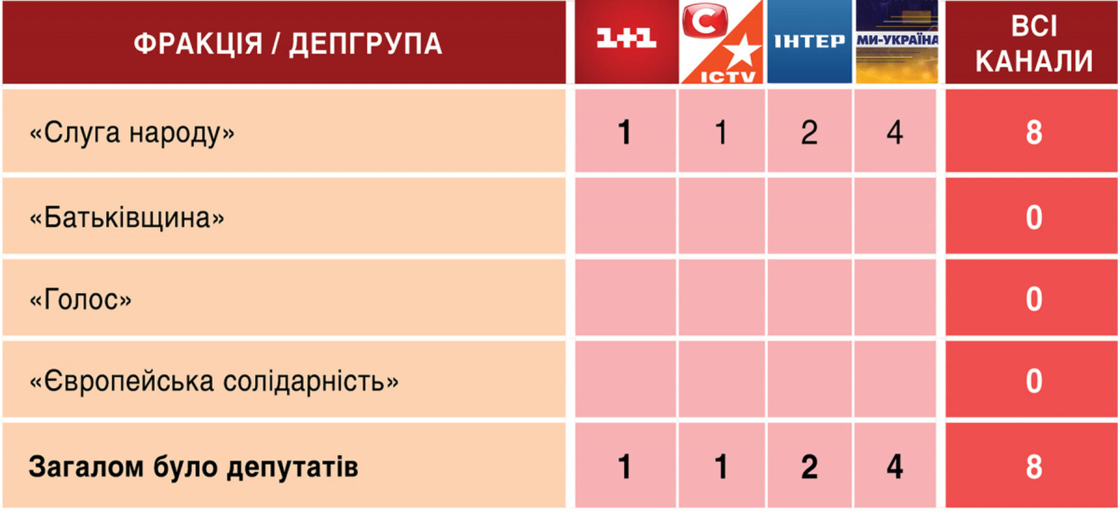 Телемарафон «Єдині новини»: аналітика ефіру 8-9 червня 2026 5