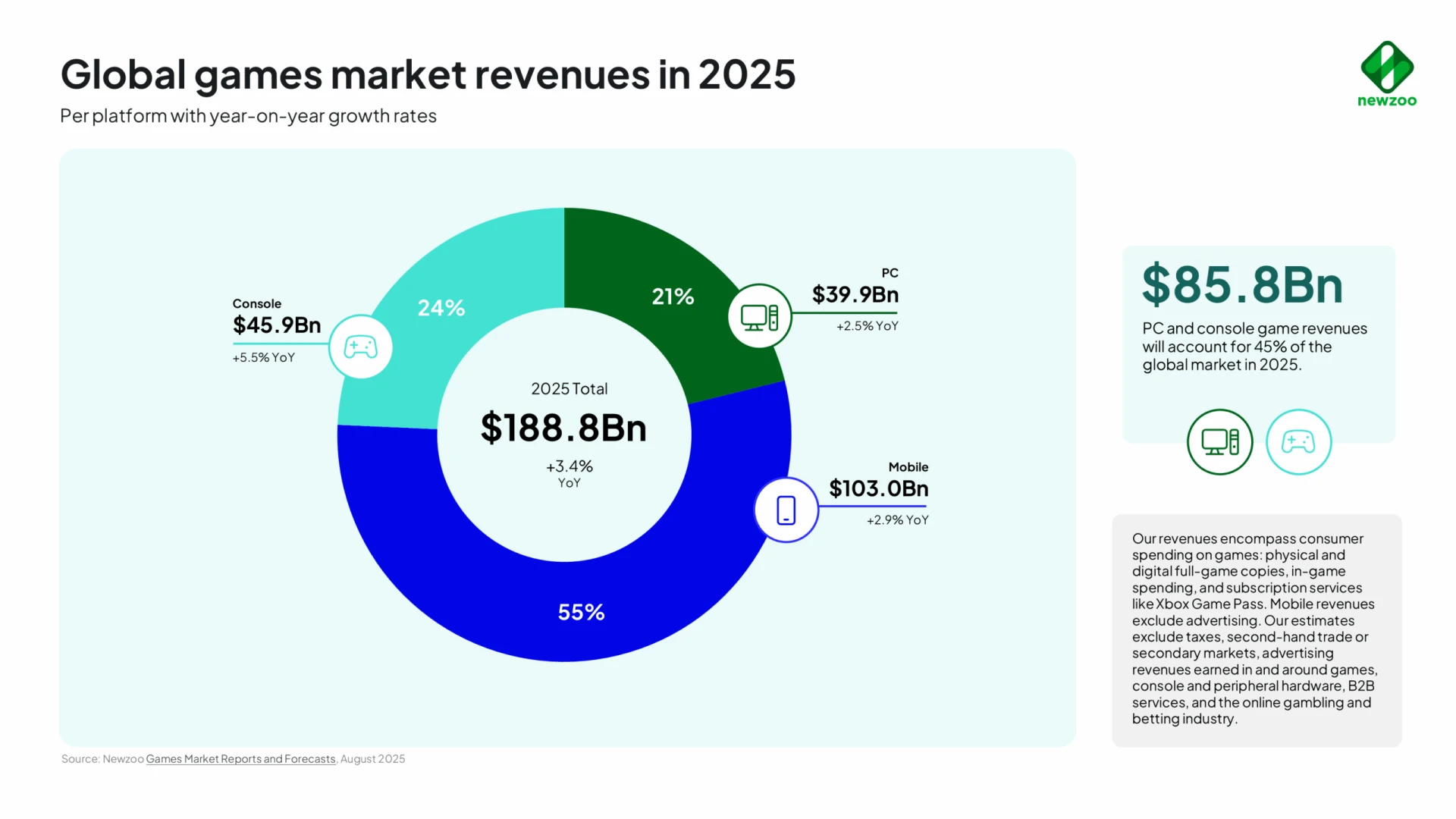 GSMArena: Смартфони домінують серед геймерів, консолі та ПК позаду 3
