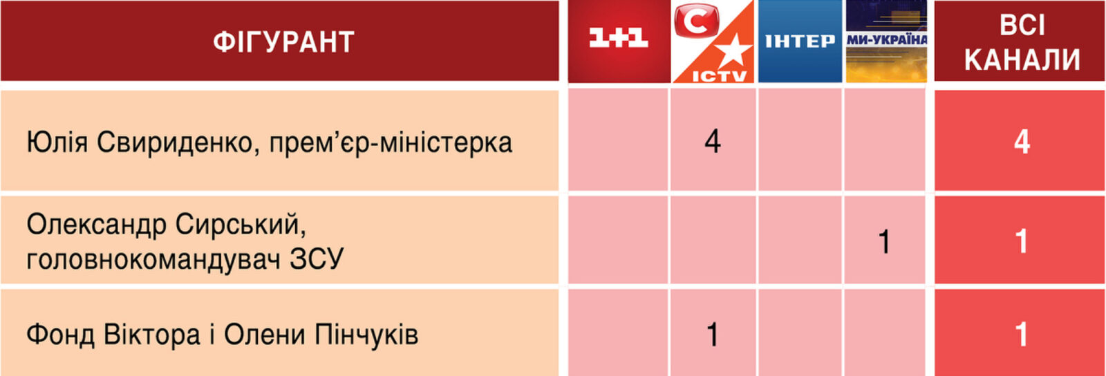 Телемарафон «Єдині новини»: аналітика ефіру 8-9 червня 2026 10