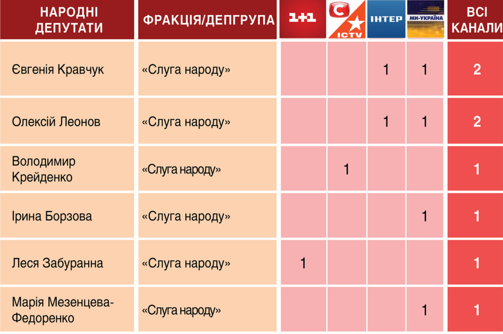 Телемарафон «Єдині новини»: аналітика ефіру 8-9 червня 2026 6