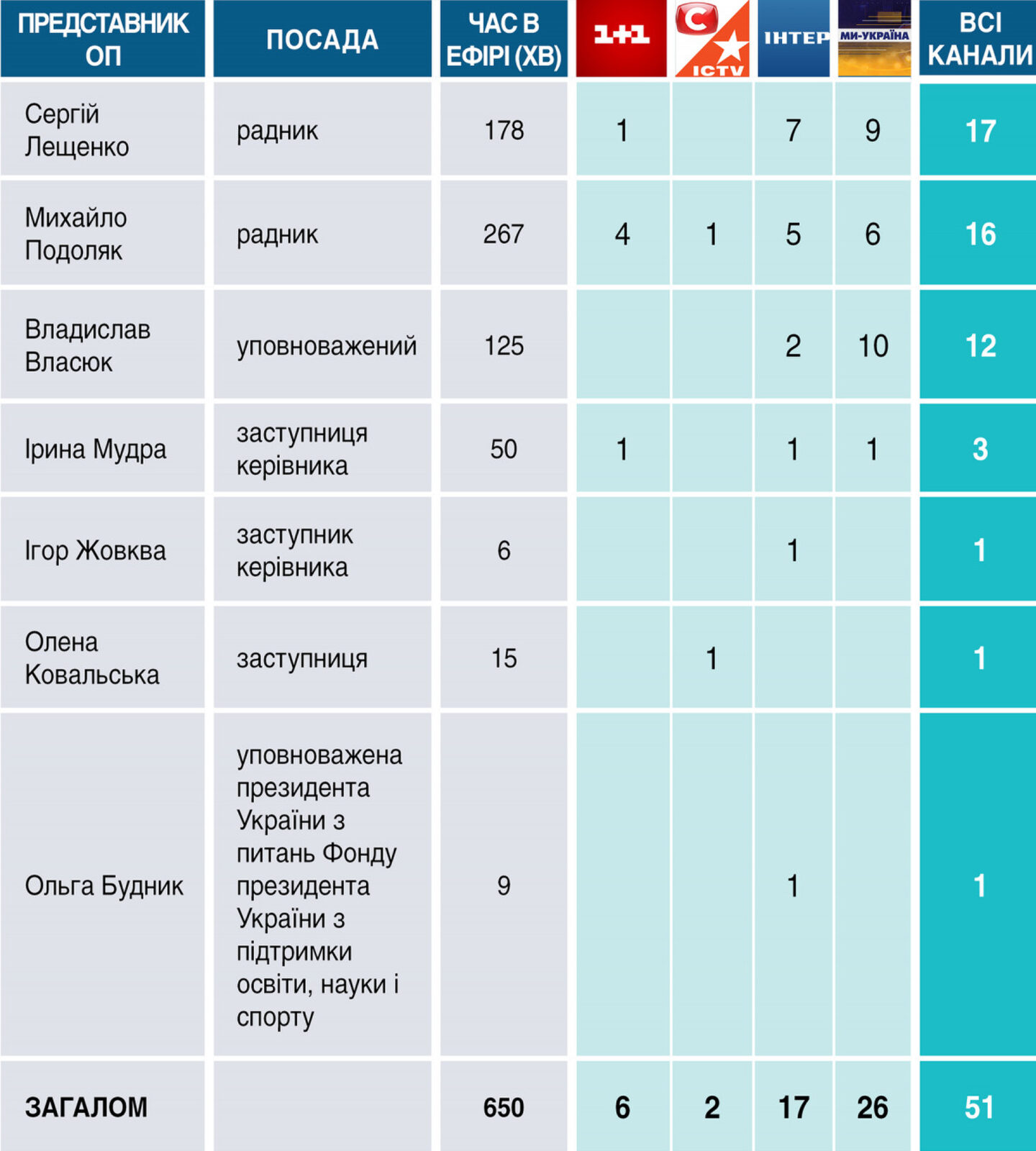 Телемарафон: фракції та ОП на Суспільному – аналітика другого кварталу 5