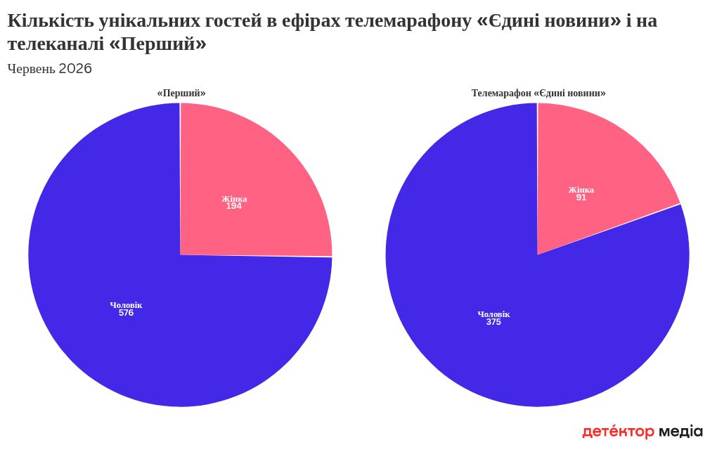 Марафон «Єдині новини»: аналітика виступів у червні 2026 2