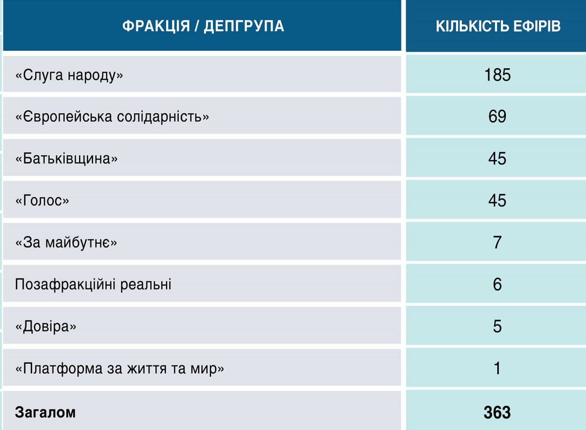Телемарафон: фракції та ОП на Суспільному – аналітика другого кварталу 3