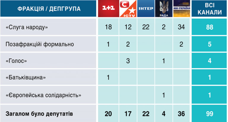 Телемарафон: фракції та ОП на Суспільному – аналітика другого кварталу 30 Телемарафон: фракції та ОП на Суспільному – аналітика другого кварталу 30