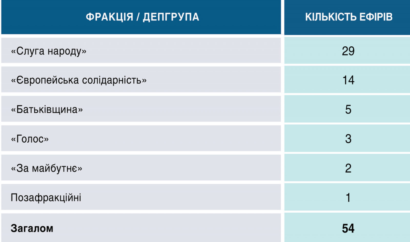 Телемарафон «Єдині новини»: аналітика ефіру 6-7 липня 2026 4