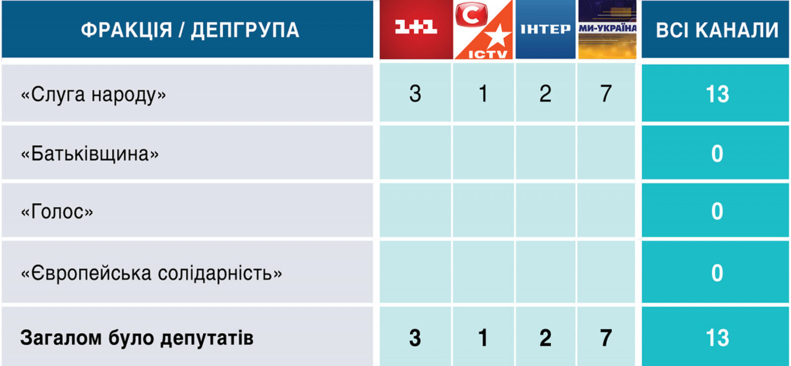 Телемарафон «Єдині новини»: аналітика ефіру 6-7 липня 2026 2