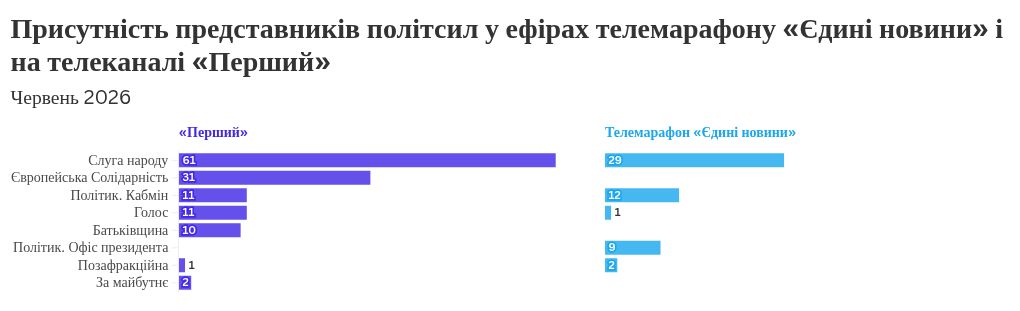 Марафон «Єдині новини»: аналітика виступів у червні 2026 4