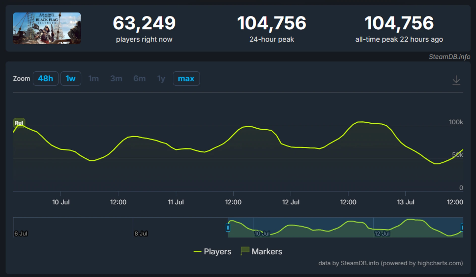 Assassin's Creed Black Flag Resynced встановила новий рекорд онлайн-гравців на Steam 2