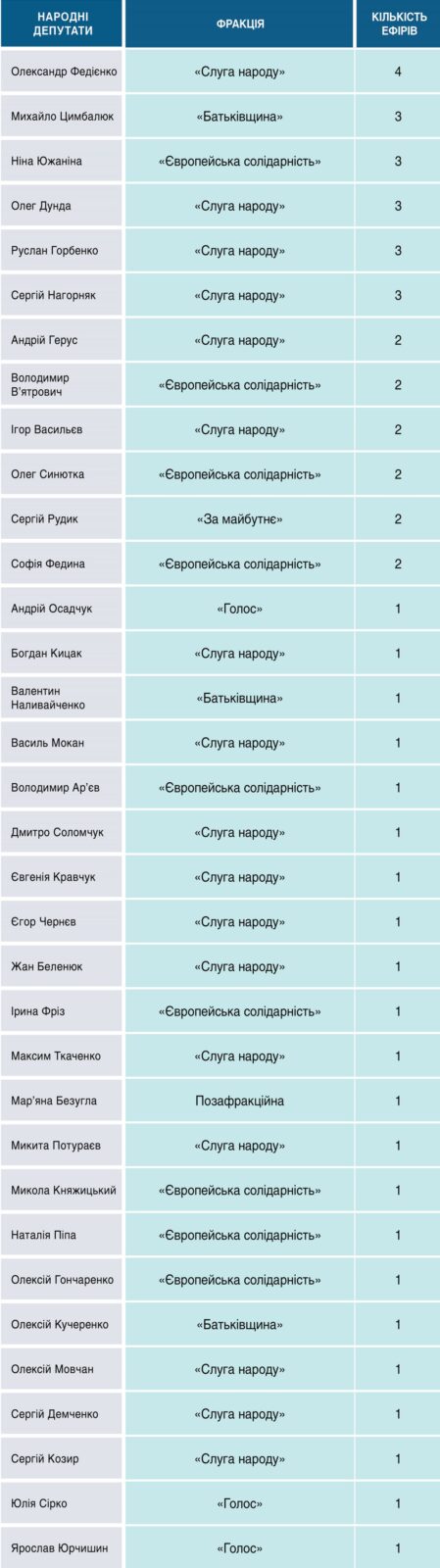 Телемарафон «Єдині новини»: аналітика ефіру 6-7 липня 2026 5