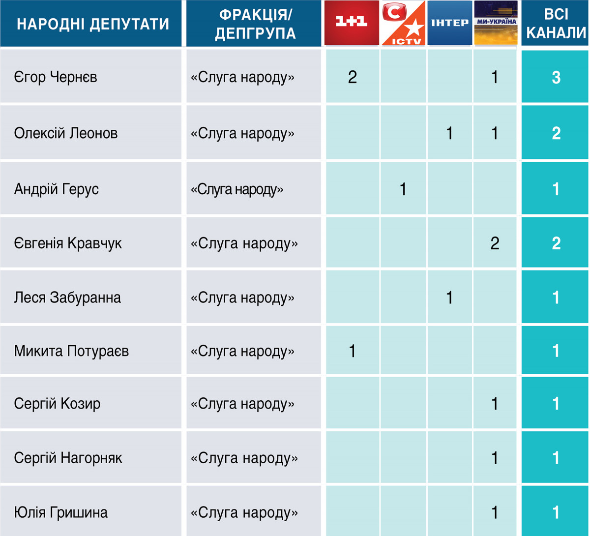 Телемарафон «Єдині новини»: аналітика ефіру 6-7 липня 2026 3