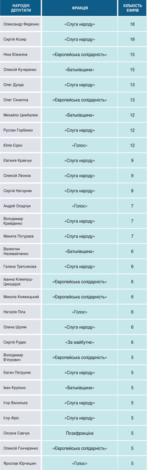 Телемарафон: фракції та ОП на Суспільному – аналітика другого кварталу 4