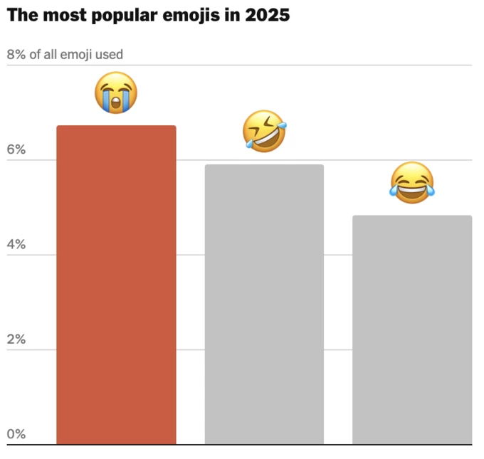 😂" обійшов "😭": емодзі сміху визнано лідером 2025 року 2 😂" обійшов "😭": емодзі сміху визнано лідером 2025 року 2