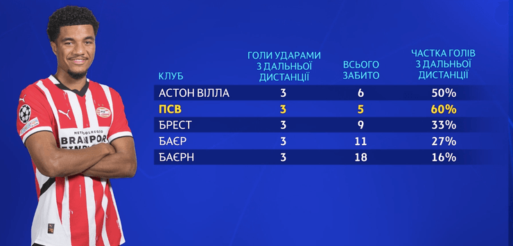 ПСВ протистоятиме Шахтарю у матчі Ліги чемпіонів 8 ПСВ протистоятиме Шахтарю у матчі Ліги чемпіонів 8