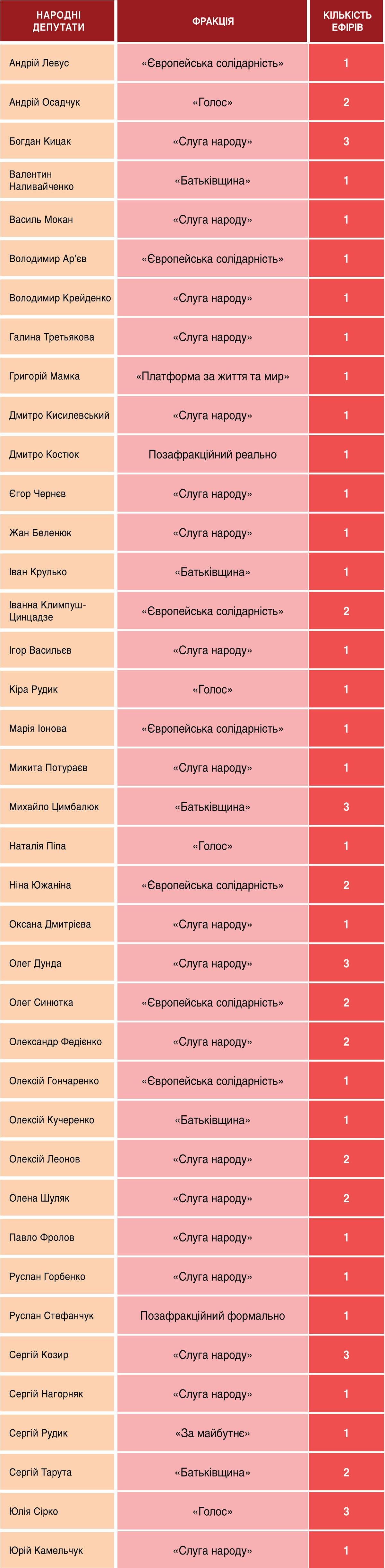 Моніторинг телемарафону «Єдині новини» та ефіру Суспільного 2—3 вересня 2026 року 5