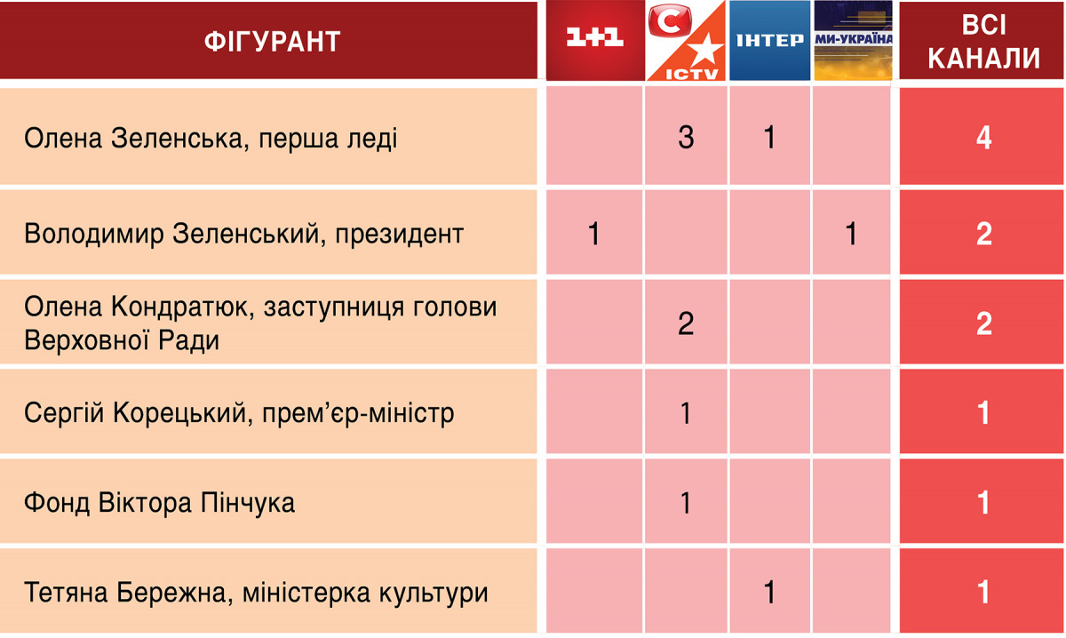 Моніторинг телемарафону «Єдині новини» та ефіру Суспільного 2—3 вересня 2026 року 7