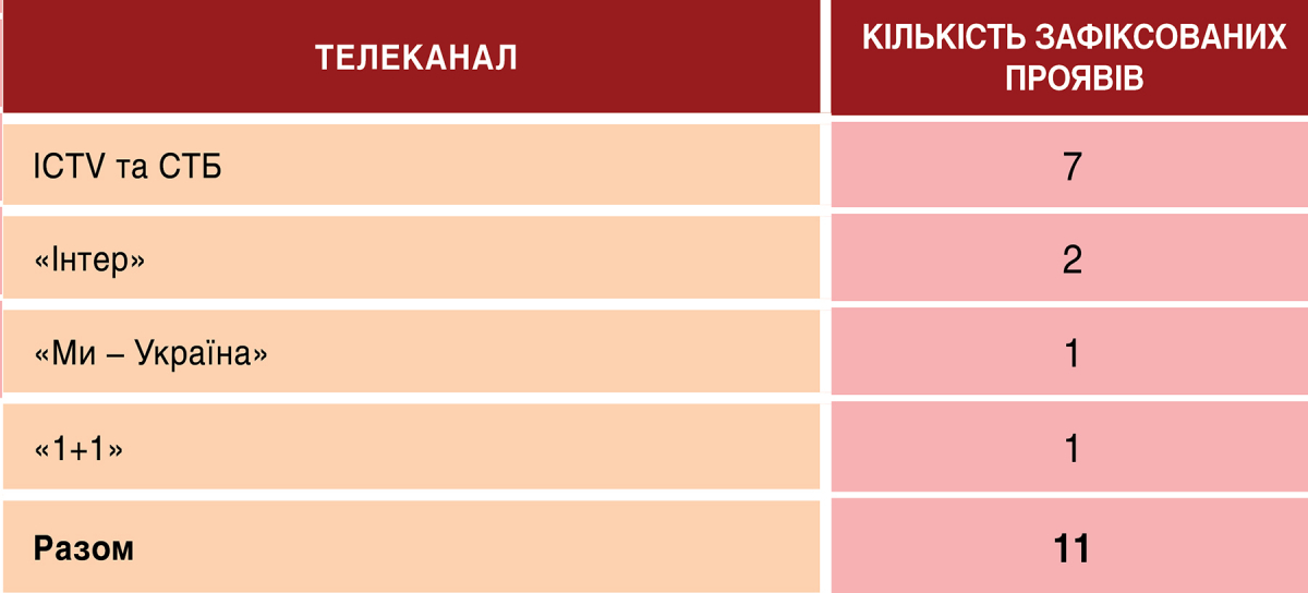 Моніторинг телемарафону «Єдині новини» та ефіру Суспільного 2—3 вересня 2026 року 6