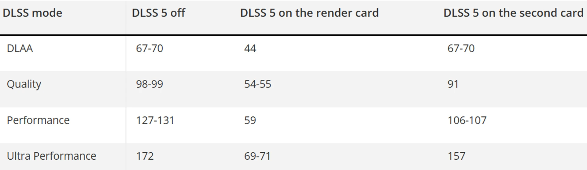 DLSS 5 прискорює роботу вдвічі на другому GPU 2
