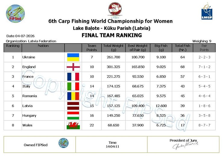 Українки здобули золото чемпіонату світу з лову коропа, спіймавши понад 260 кілограмів риби 6 Українки здобули золото чемпіонату світу з лову коропа, спіймавши понад 260 кілограмів риби 6