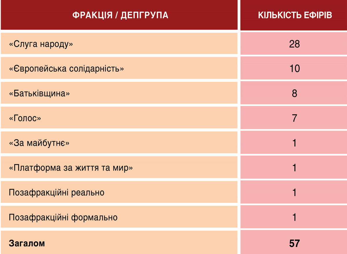 Моніторинг телемарафону «Єдині новини» та ефіру Суспільного 2—3 вересня 2026 року 4