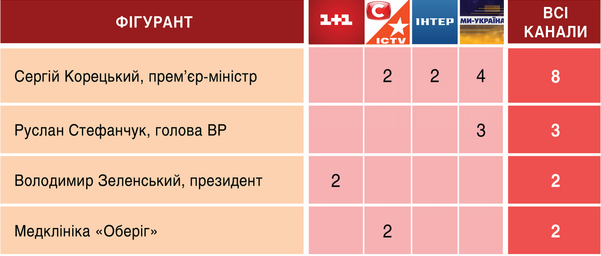 Суспільне та телемарафон: аналіз ефіру 28-29 вересня 7