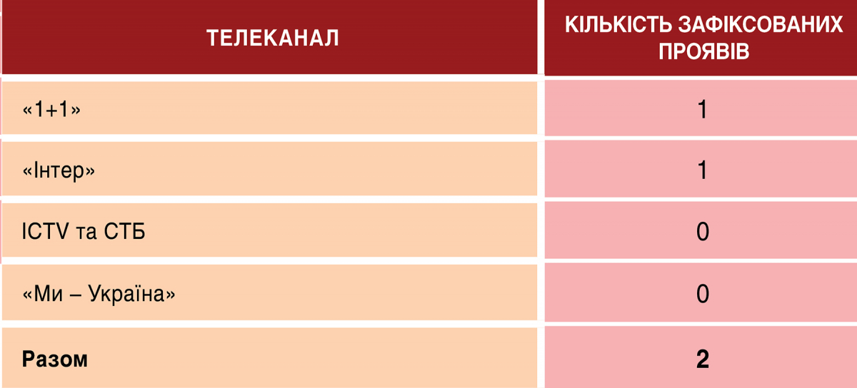 «Суспільне» моніторить ефір 12-13 жовтня: що в телемарафоні? 6